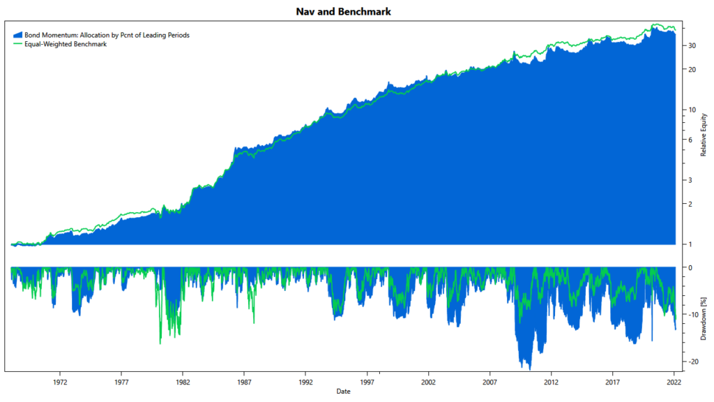 Momentum Strategy for Bonds bond strategy #1: cumulative returns