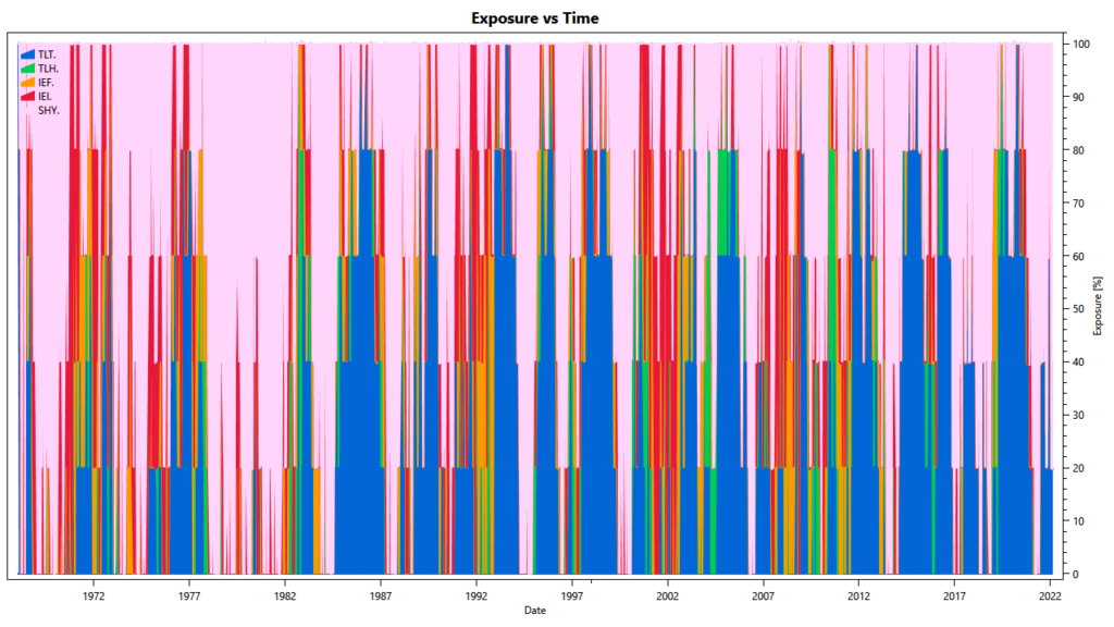 Momentum Strategy for Bonds bond strategy #1: allocate by percentage of leading periods