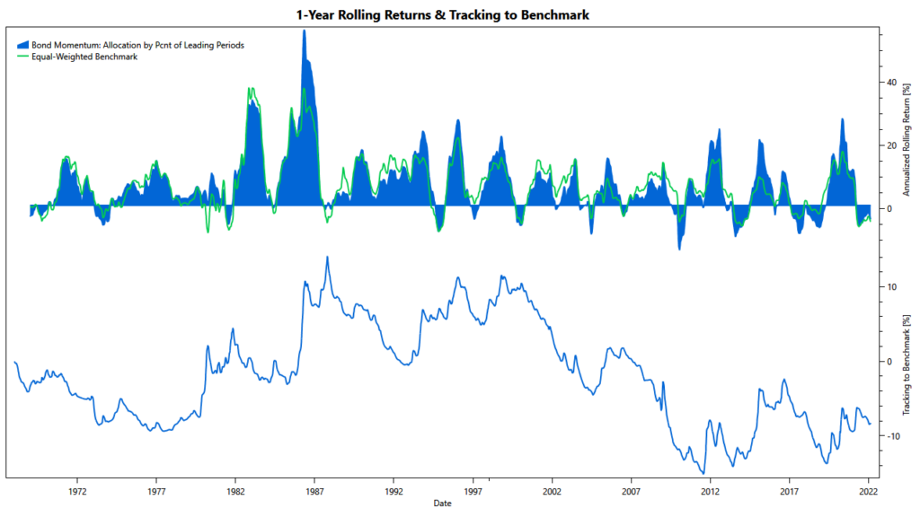Momentum Strategy for Bonds bond strategy #1: rolling returns