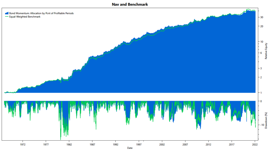 Momentum Strategy for Bonds bond strategy #2: cumulative returns
