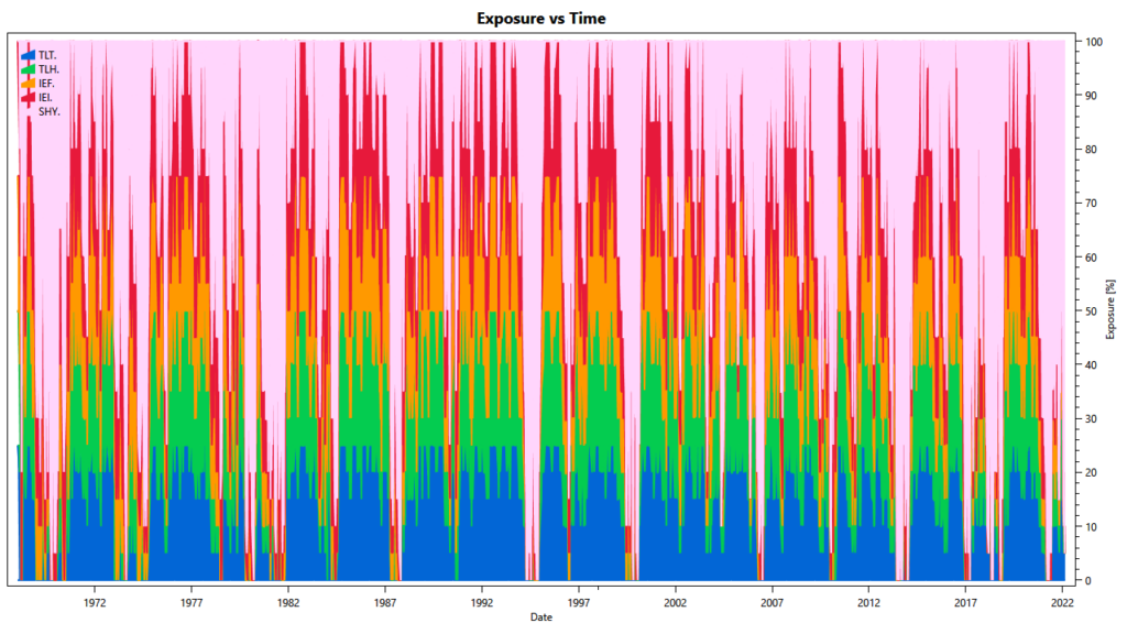 Momentum Strategy for Bonds bond strategy #2: allocate by percentage of profitable periods