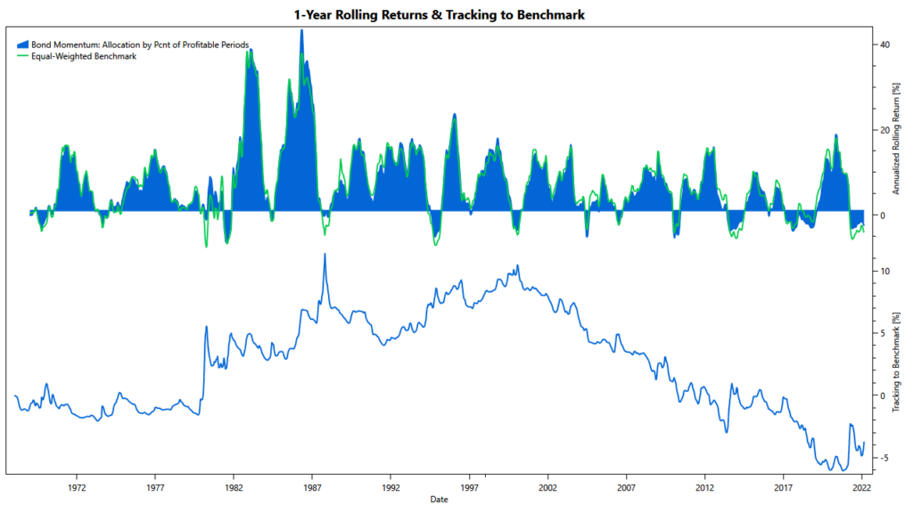 Momentum Strategy for Bonds bond strategy #2: rolling returns