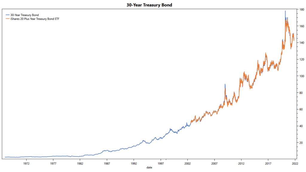 TLT 20+ year Treasury ETF backfilled to 1968 Backfill of TLT to 1970