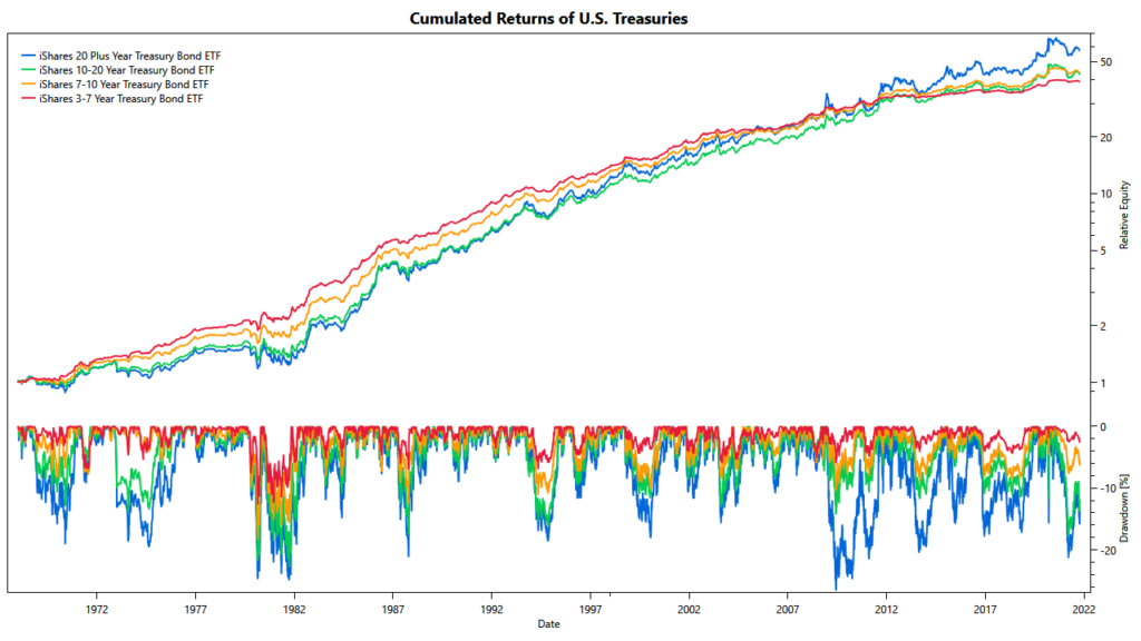 Cumulative returns of U.S. Treasuries since 1968 Cumulative returns of US Treasuries since 1970