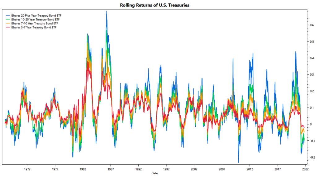 Rolling returns of U.S. Treasuries since 1968 Rolling returns of US Treasuries since 1970