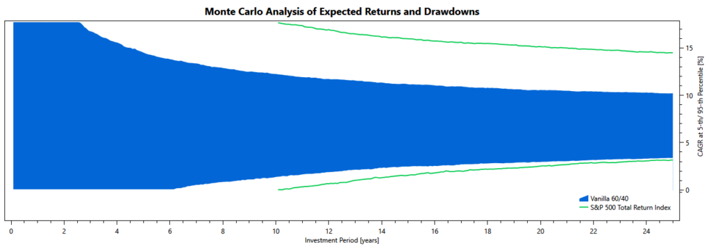 60 40 vs spx cagr 60/40 vs S&P 500: Monte Carlo simulation of CAGR