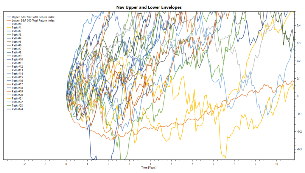 spx 10yr cumulative returns S&P 500: possible cumulative returns over 10 years