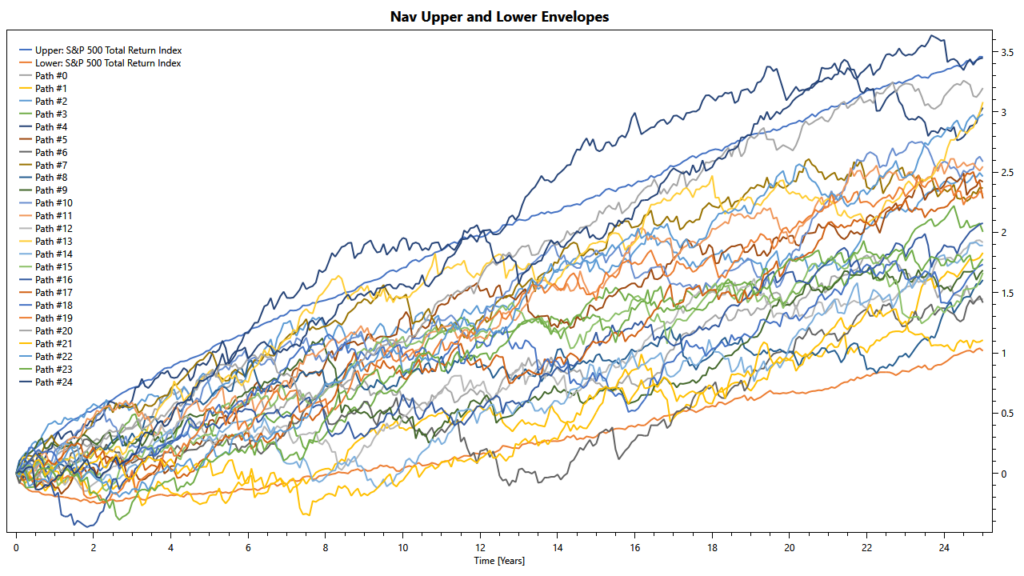 spx 25yr cumulative returns S&P 500: possible cumulative returns over 25 years