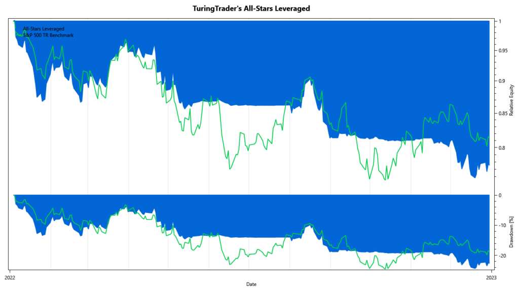 TuringTrader's All-Stars Leveraged: performance 2022