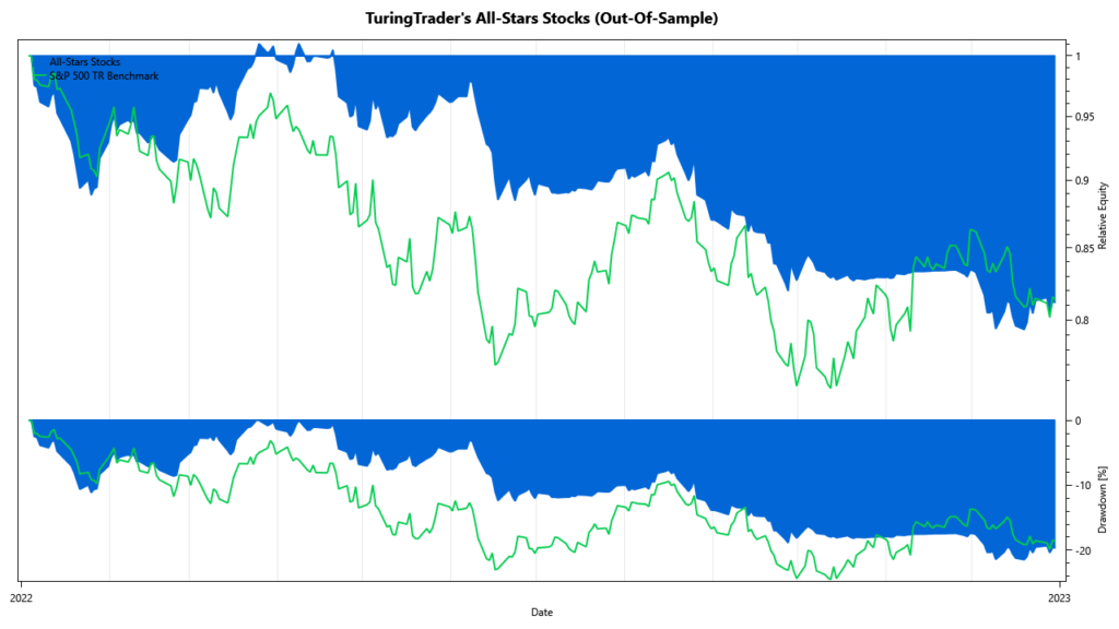TuringTrader's All-Stars Stocks: OOS performance 2022
