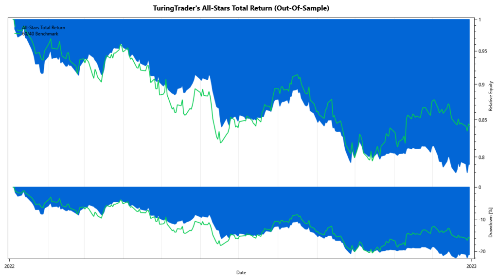 TuringTrader's All-Stars Total Return: OOS performance 2024