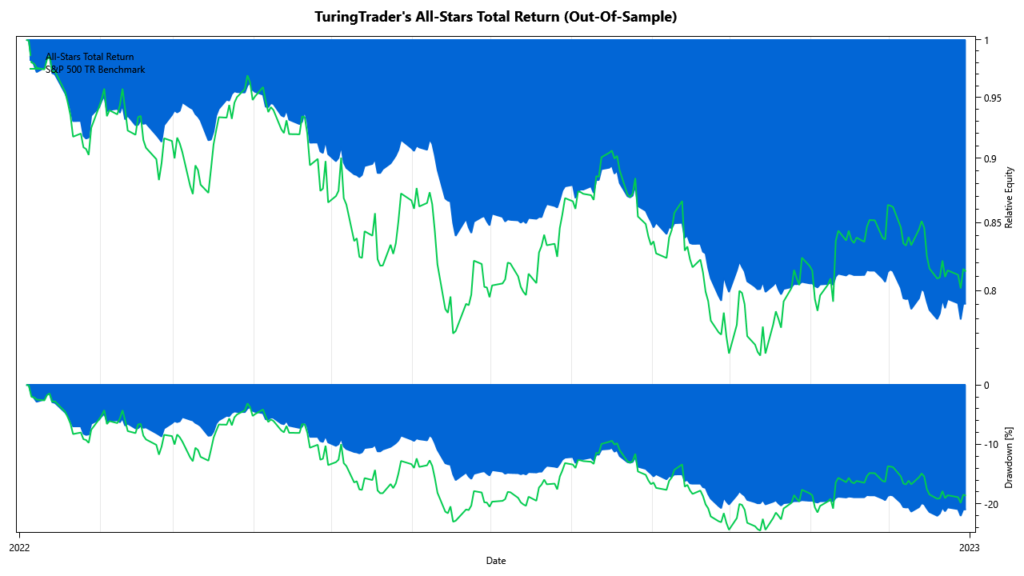 TuringTrader's All-Stars Total Return: OOS performance 2024 vs S&P 500
