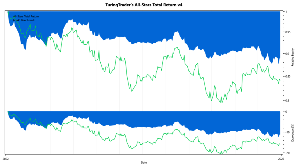 TuringTrader's All-Stars Total Return: performance 2022
