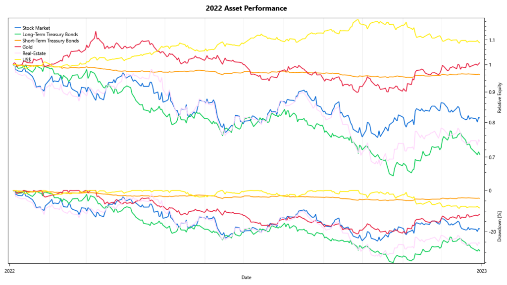 asset performance 2022