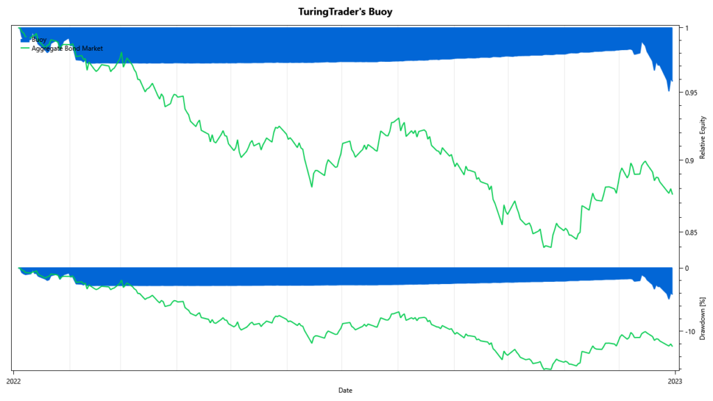 TuringTrader's Buoy: performance 2022