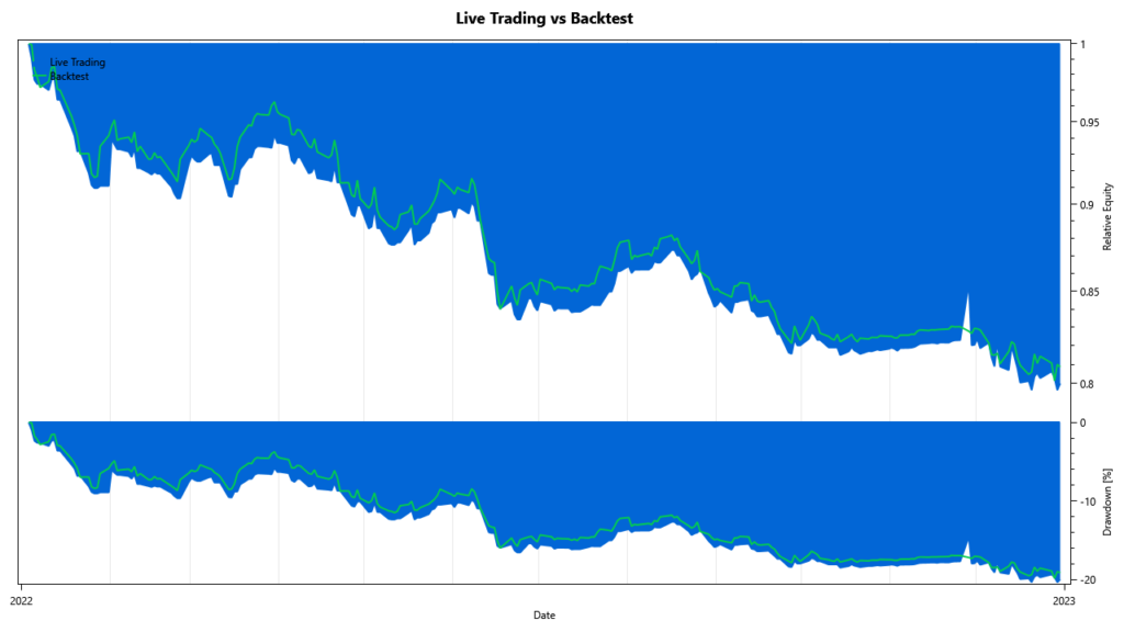 Live trading vs backtests: comparison 2022