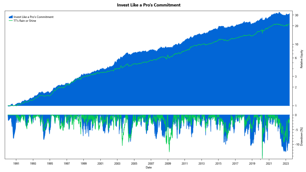 commitment equity Commitment: cumulative returns since 1990