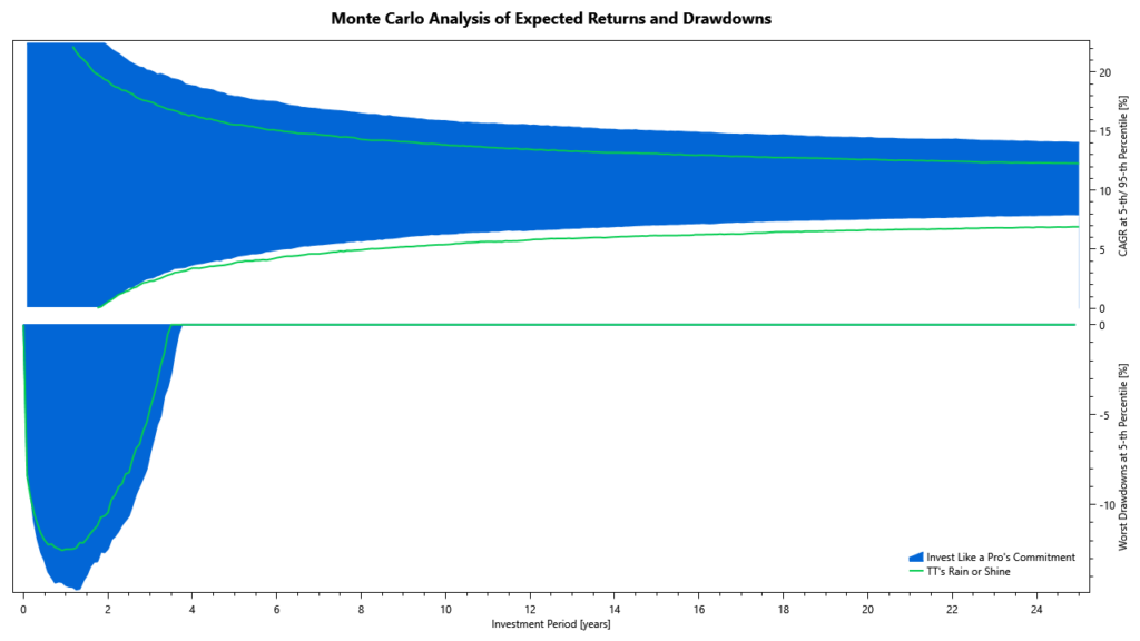 commitment monte carlo Commitment: Monte Carlo simulation