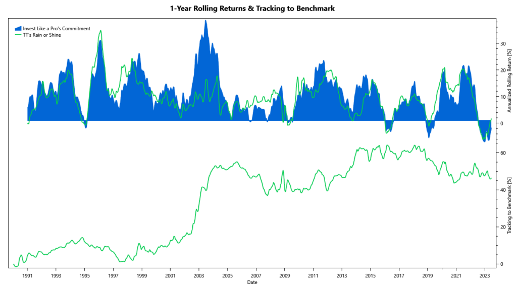 commitment rolling Commitment: rolling returns vs Rain or Shine