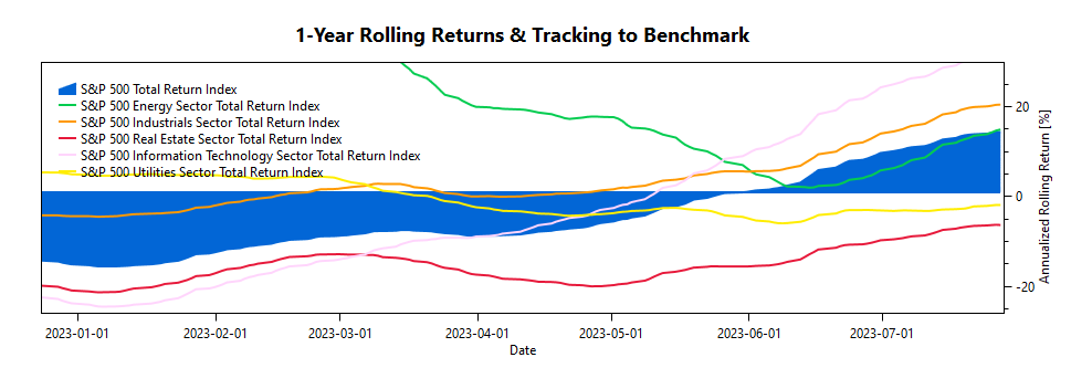 rolling returns industry sectors in August 2023
