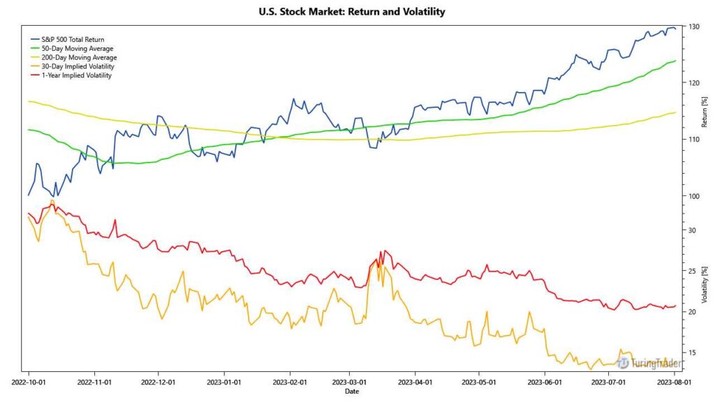stock market US stock market in August 2023