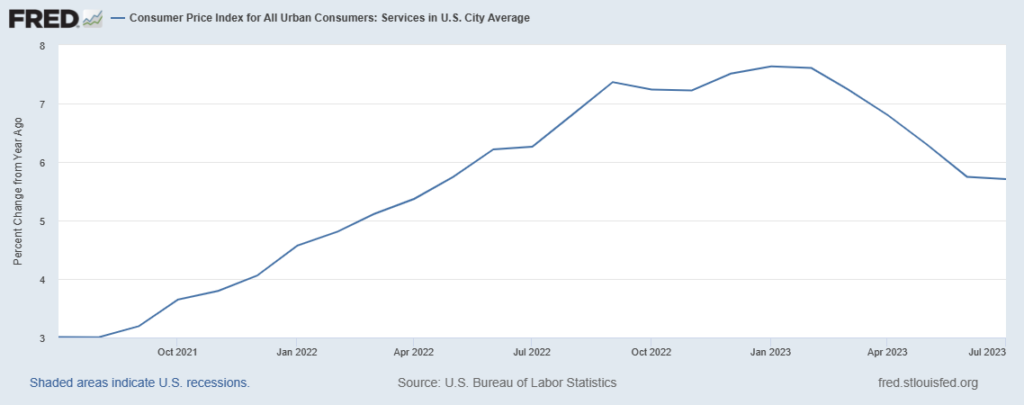FRED Consumer Price Index, Services consumer price index in September 2023