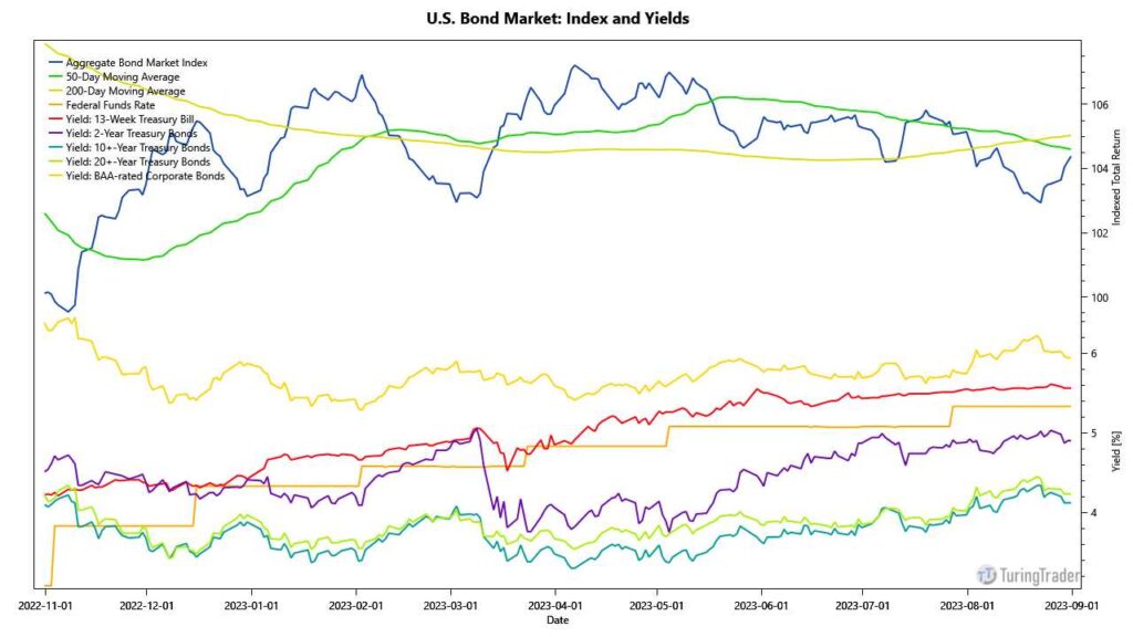 Bond Market Indicators US bond market in September 2023