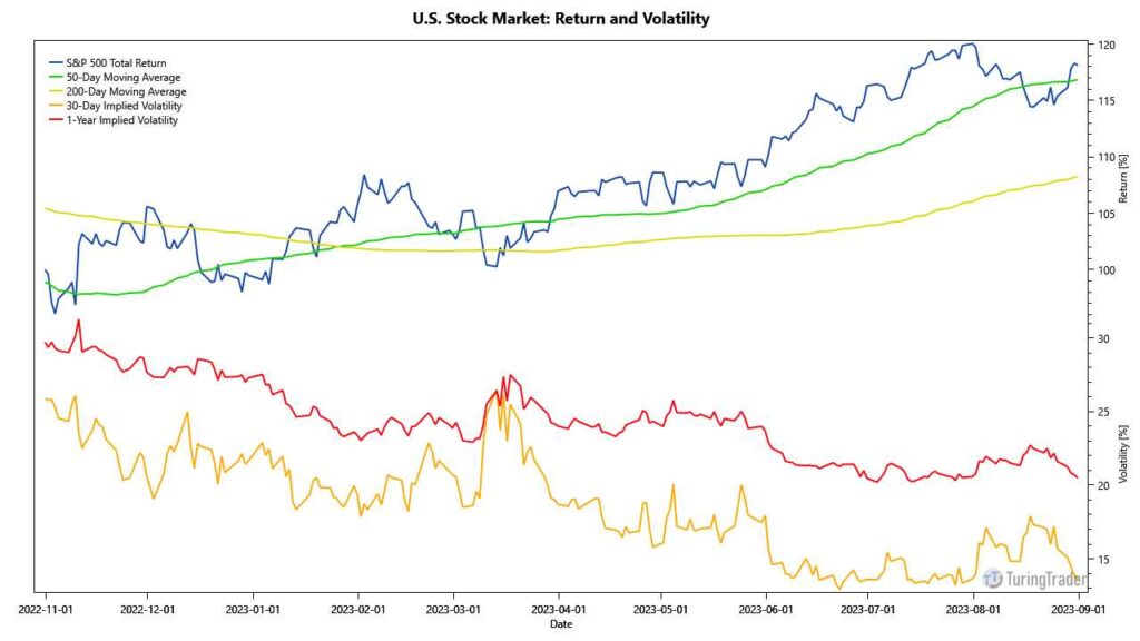 Stock Market Indicators US stock market in September 2023