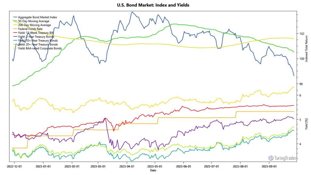 indicators bond market US bond market in October 2023