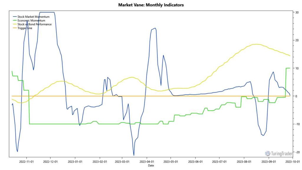 tt market vane monthly indicators Market Vane: monthly indicators in October 2023