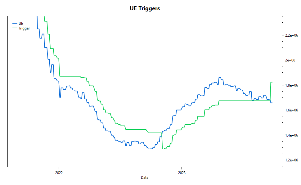 unemployment triggers Market Vane: unemployment in October 2023