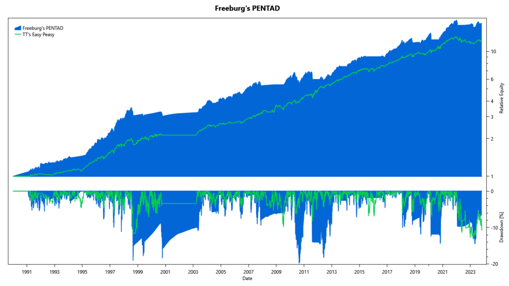 pentad equity dd PENTAD: cumulative returns since 1990