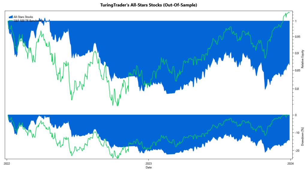 all stars stocks cumulative All-Stars Stocks: cumulative returns 2022-2023
