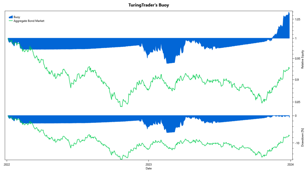 buoy cumulative Buoy: cumulative returns 2022-2023
