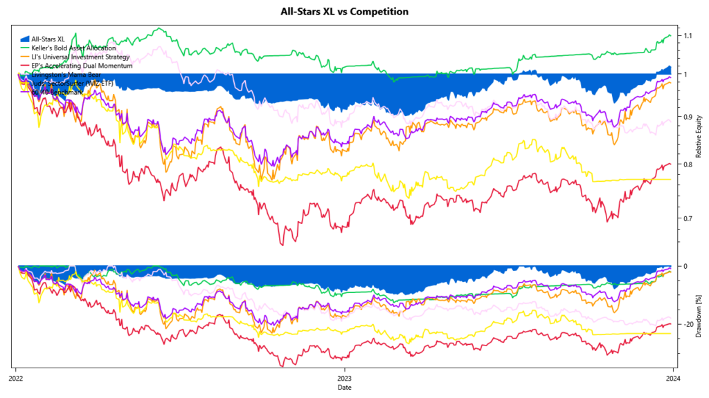 comparison cumulative All-Stars XL vs competition: cumulative returns 2022-2023