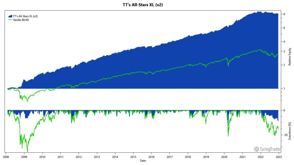 Cumulative returns and drawdowns