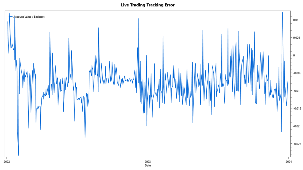 tracking detail Live trading vs backtests: 2022-2023