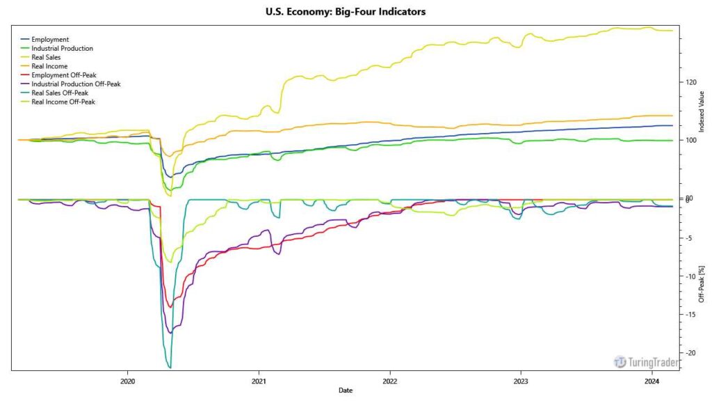 economic indicators