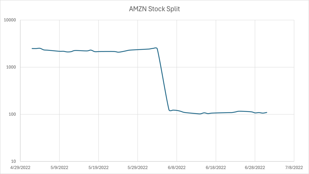 AMZN stock split