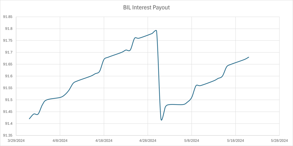 BIL interest payout